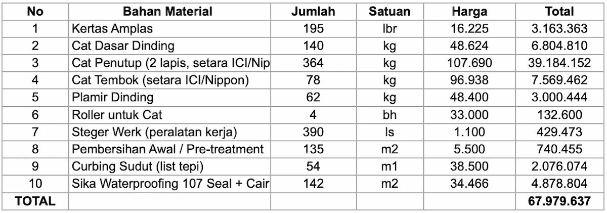 Pekerjaan cat atau finishing